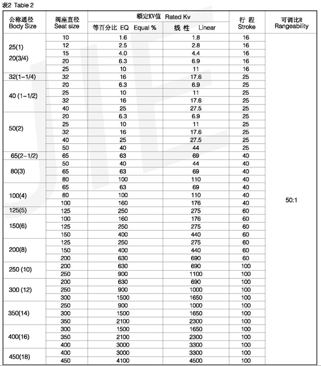 T221M高性能套筒控制閥7.jpg